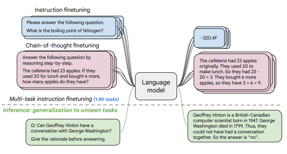 Scaling Instruction-Finetuned Language Models