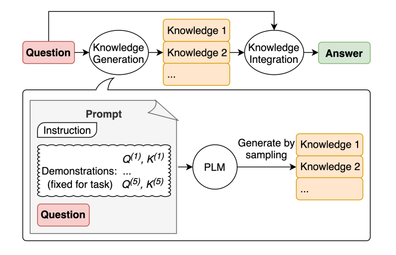 Generated Knowledge Prompting