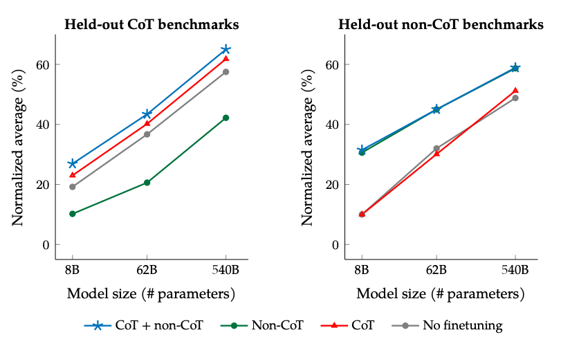 Scaling Instruction-Finetuned Language Models