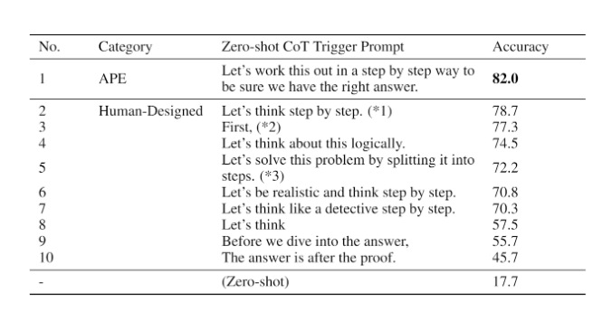 Automatic Prompt Engineer (APE)