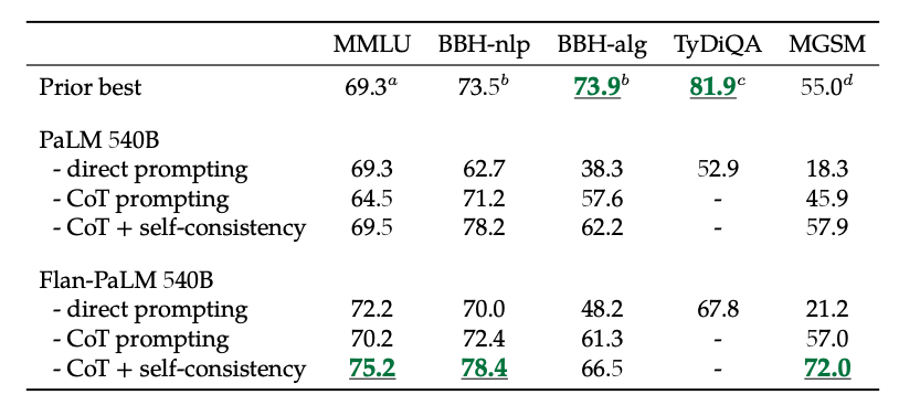 Scaling Instruction-Finetuned Language Models