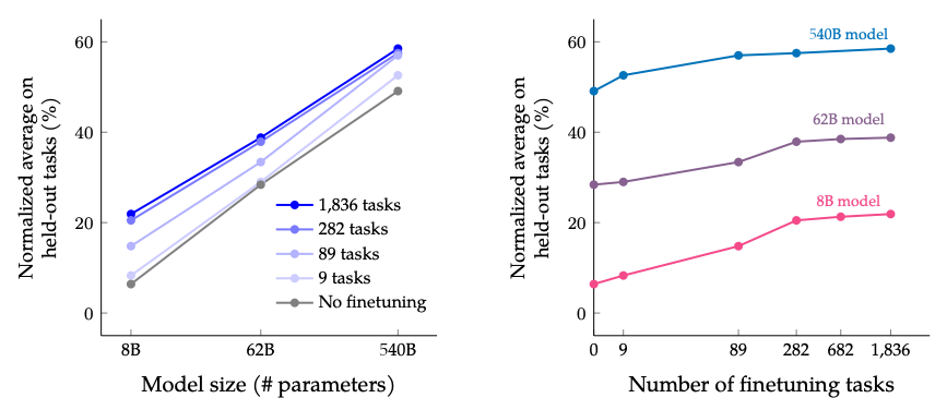 Scaling Instruction-Finetuned Language Models